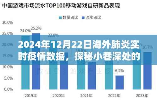 探秘海外疫情之下的独特风景,小巷深处的特色小店与实时疫情数据报告(2024年12月22日)